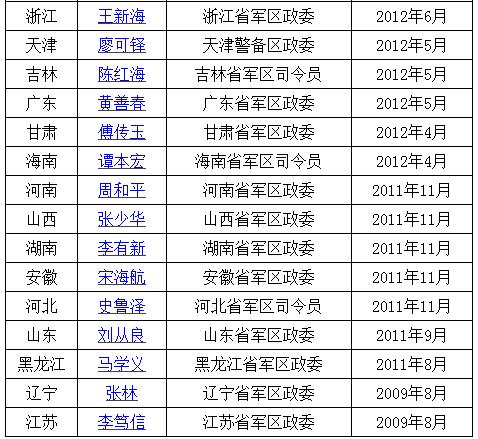 中国现役上将数量与四川地区的分布研究，中国现役上将数量与四川地区分布研究分析