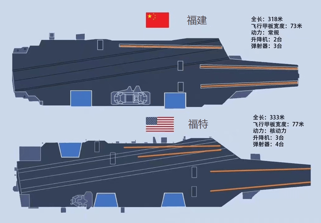 美国福特级航母的数量及其影响，美国福特级航母数量及其全球影响力分析