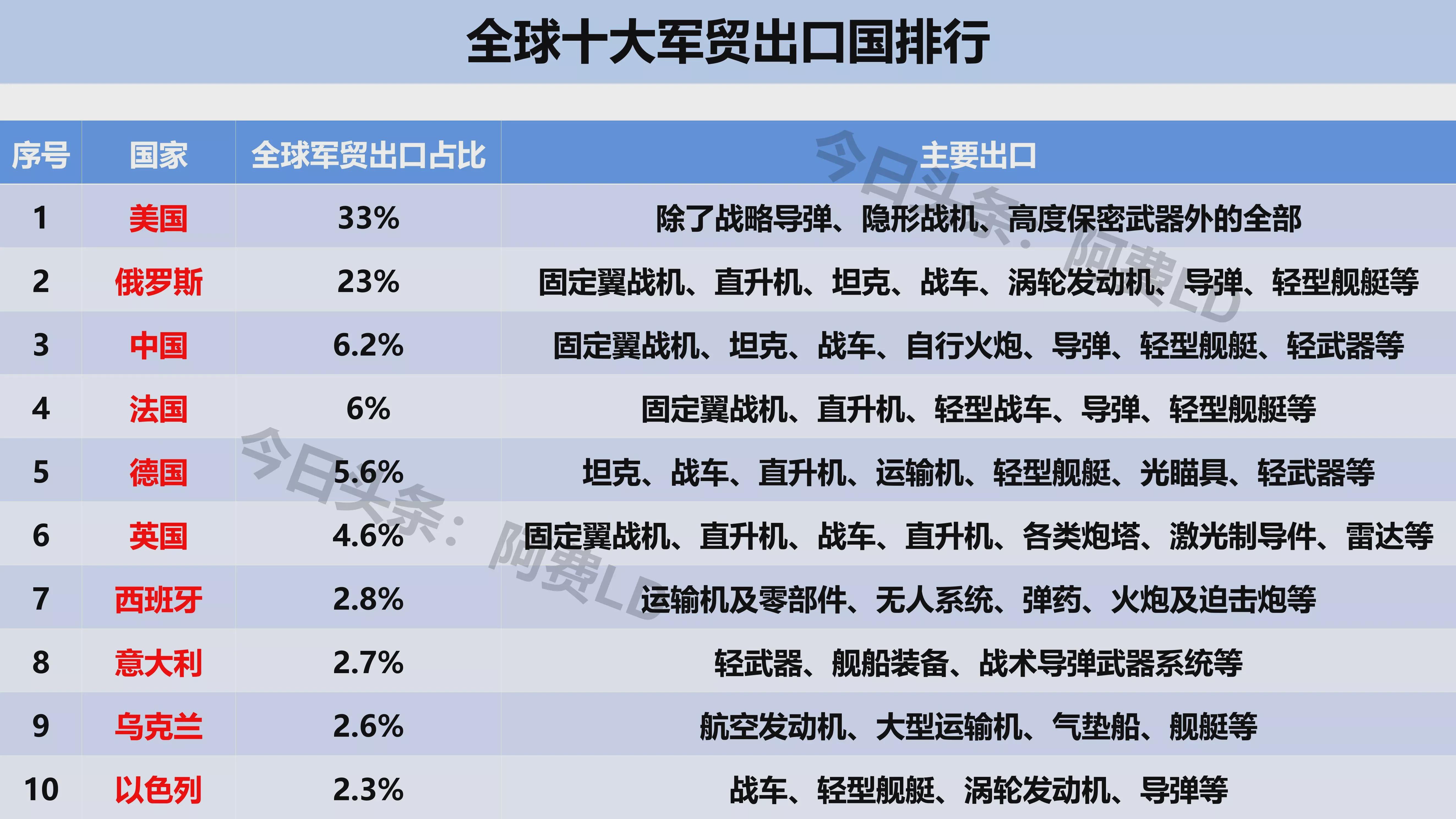 全球军火出口国家排名及其影响，全球军火出口大国排名及其国际影响力分析