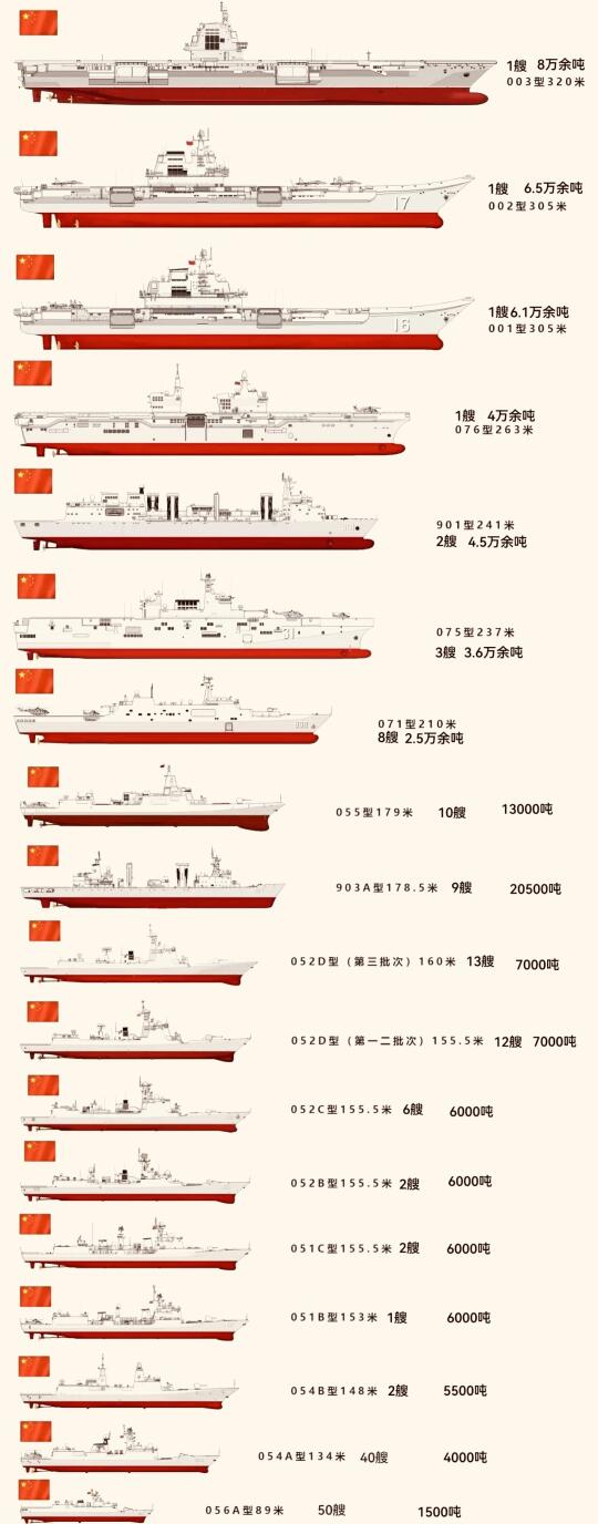 中国海军舰艇一览表（2016年），中国海军舰艇概览（2016年）