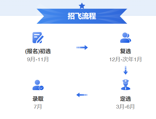 空军招飞