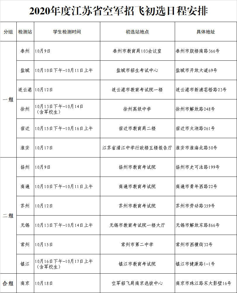 关于空军招飞最低分数线的探讨——以2020年为例，空军招飞最低分数线探讨，以2020年为例分析