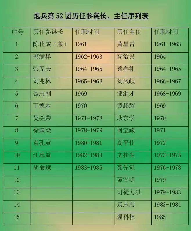 第四十二集团军历任军长，历史传承与英雄业绩，第四十二集团军历任军长及英雄业绩与历史传承概览