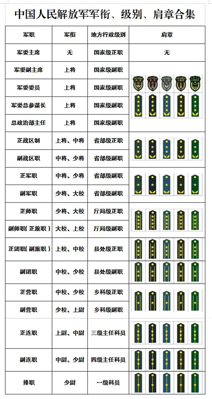 中国现役军人军衔识别概述,中国现役军人军衔识别简介