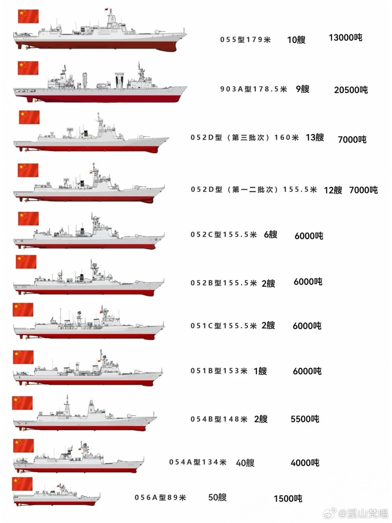 我国的军舰分类,中国军舰分类简介