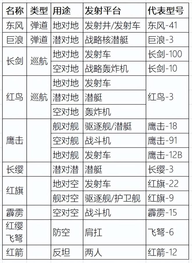 东风17导弹射程一览表，东风17导弹射程概览