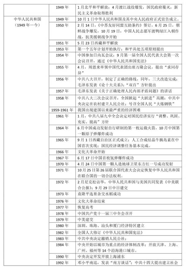 中国从1949年至2020年的历史大事年表,中国1949年至2020年历史大事年表概览