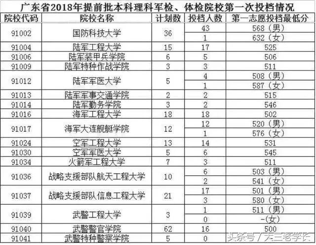 广东军校录取分数线2022，趋势分析与深度解读，广东军校录取分数线2022深度解读与趋势分析